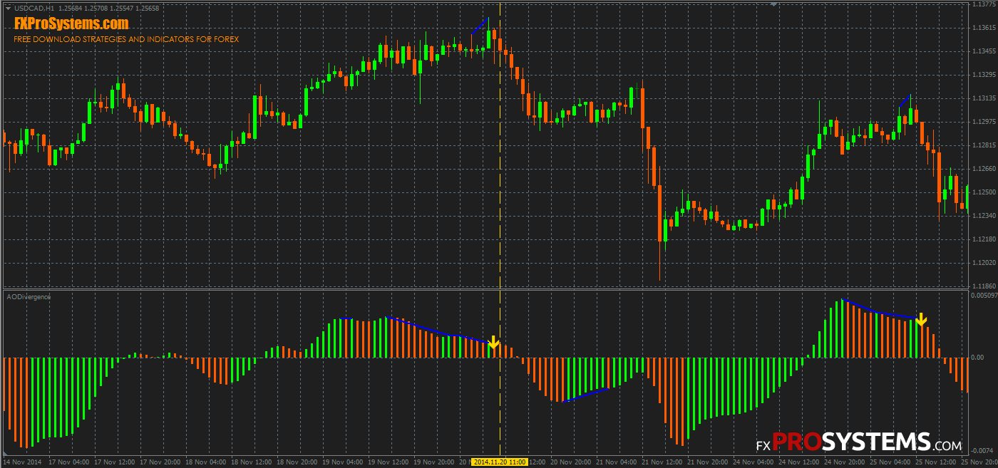 Awesome Oscillator Divergence Indicator PipHunter Traderz