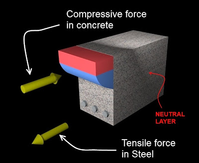 Concrete stress block in compression for a beam. The stress block is placed above the Neutral axis