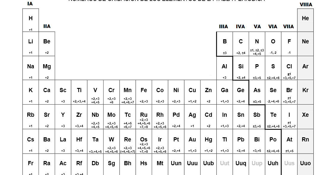 Tabla Periodica Con Numeros De Oxidacion Y Electronegatividad