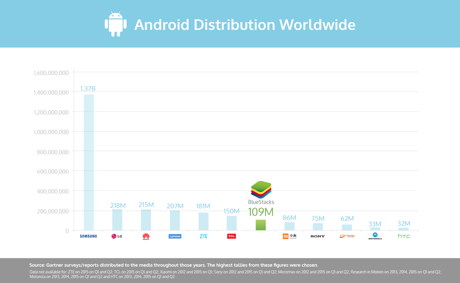 Top Android Footprint Worldwide