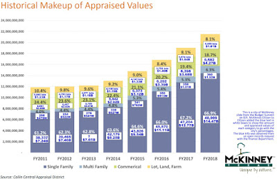 Historical Makeup of Appraised Values with real numbers