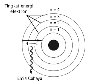 Menurut Bohr, elektron berada pada tingkat energi tertentu. Jika elektron turun ke tingkat energi yang lebih rendah, akan disertai emisi cahaya dengan spketrum yang khas. Menurut Bohr, elektron berada pada tingkat energi tertentu. Jika elektron turun ke tingkat energi yang lebih rendah, akan disertai emisi cahaya dengan spketrum yang khas.