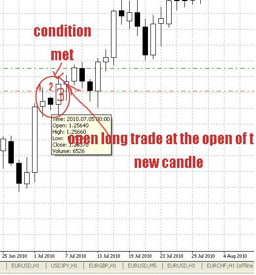 Three daily candles