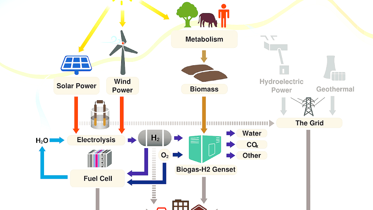 Solar Energy Cycle - Energy Choices