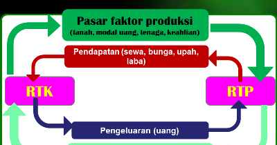 Menganalisis Circulair Flow Diagram 2 Sektor Dengan Mudah
