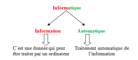 Chapitre 1 Culture informatique | cours informatiques pour collège et ...