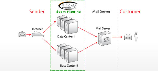 How Do Email Spam Filters Work ~ Trickpedias
