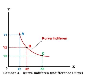 Kurva Indiferen (Indifference Curve) - www.ajarekonomi.com