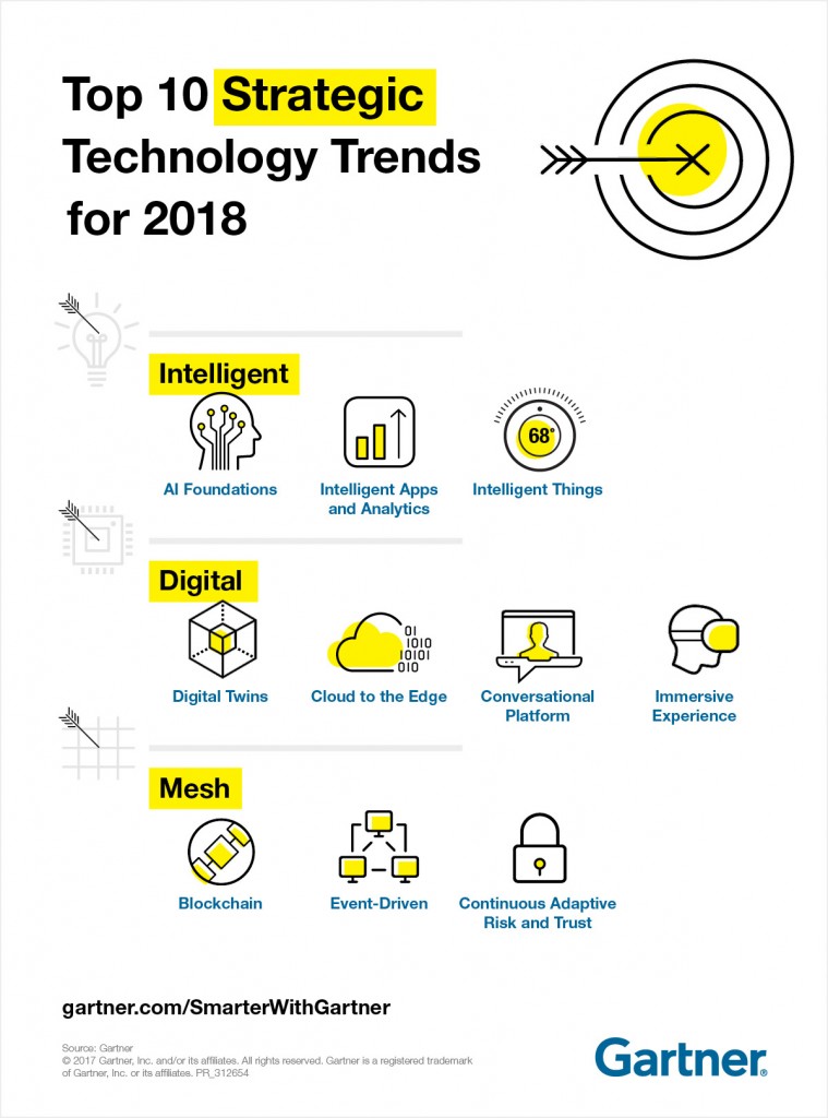 Helge Scherlund's eLearning News Gartner's top 10 technology trends