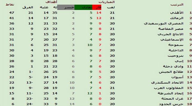جدول ترتيب الدوري المصري جدول ترتيب الدوري المصري