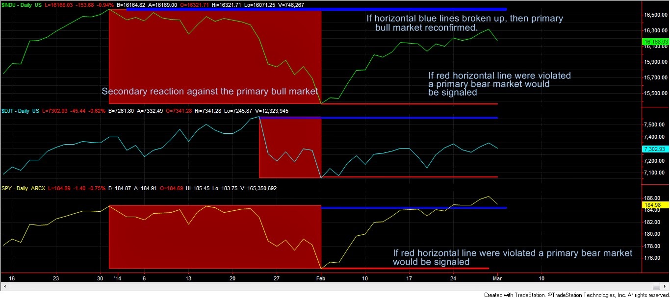 Dow+Theory+3+Industrials+Transports+and+SPY+March+3+2014