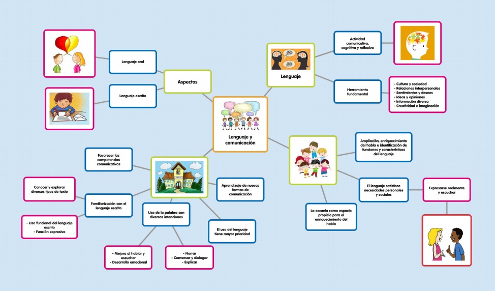 Los 4 Campos Formativos