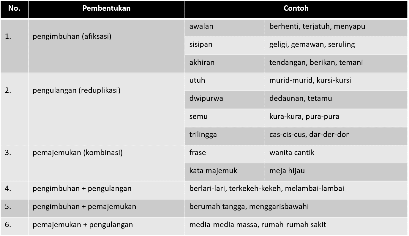 Bahasa Indonesia : Tata Kata dalam Bahasa Indonesia - Wkwkpedia