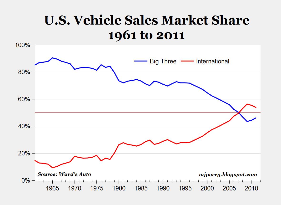 A look at us auto industrys market share and fluctuation