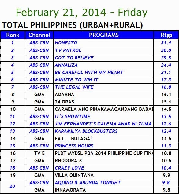 February 21, 2014 Philippines' TV Ratings 