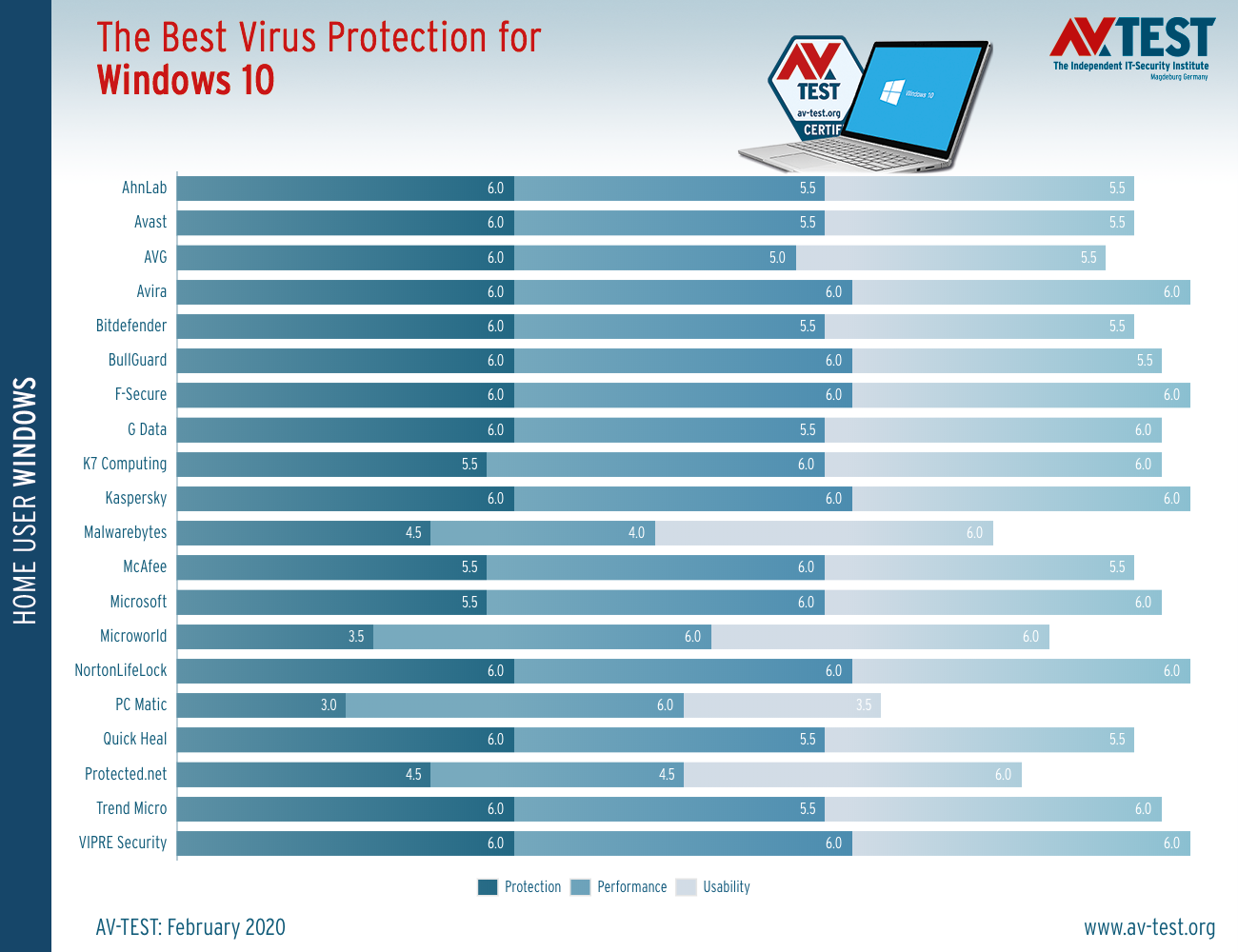 The best Virus Protection for Windows 10