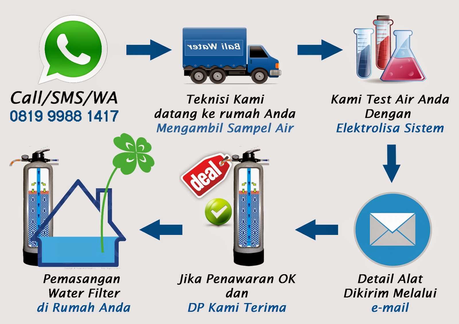 Water Treatment Specialist in Bali Reidential Water Filter & Water