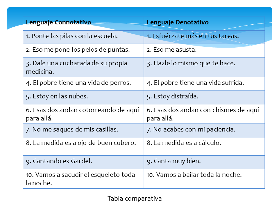 10 Ejemplos 20 Ejemplos De Lenguaje Denotativo Y Connotativo Nuevo ...
