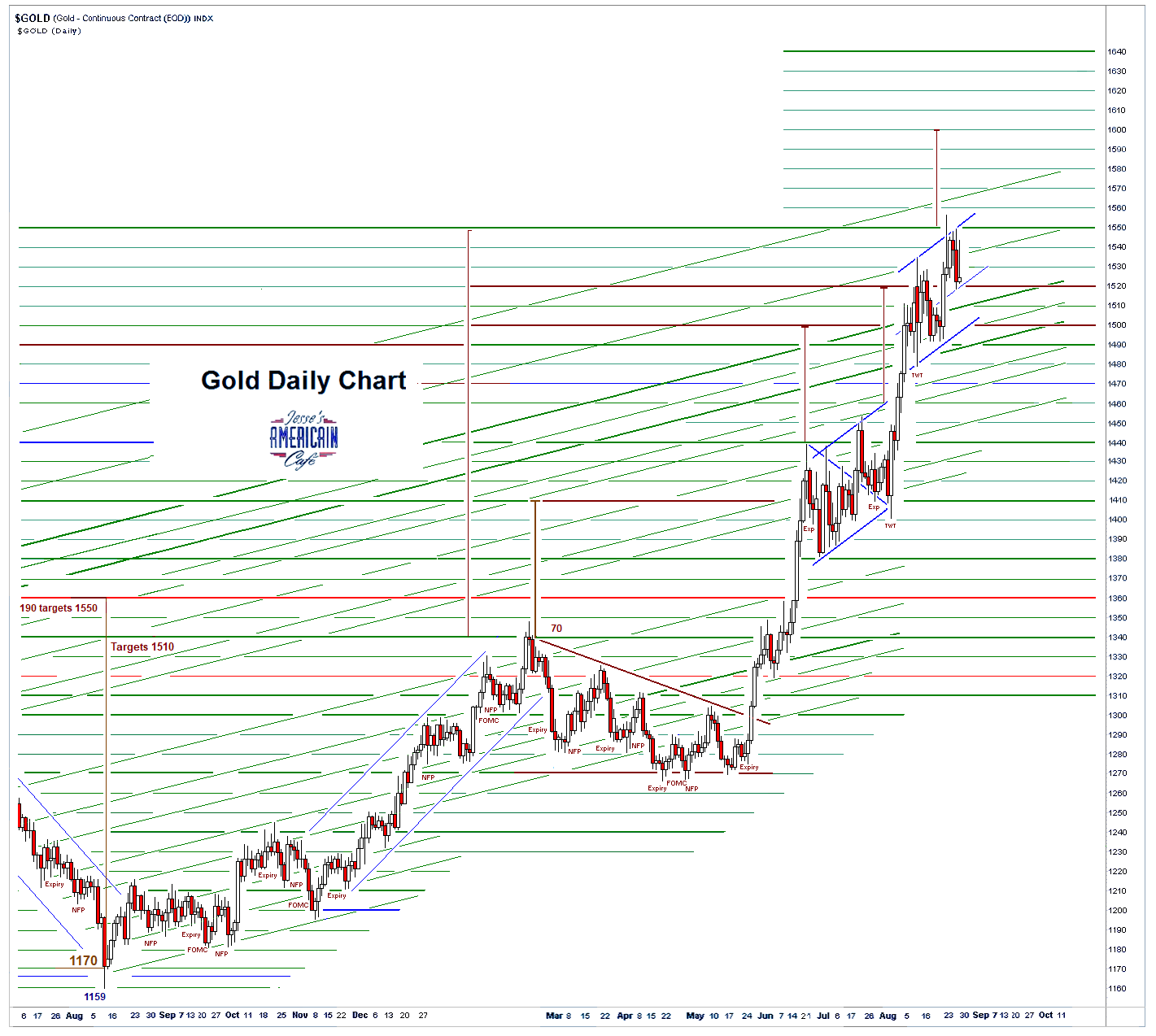 Jesse's Café Américain Stocks and Precious Metals Charts Tweet Baby
