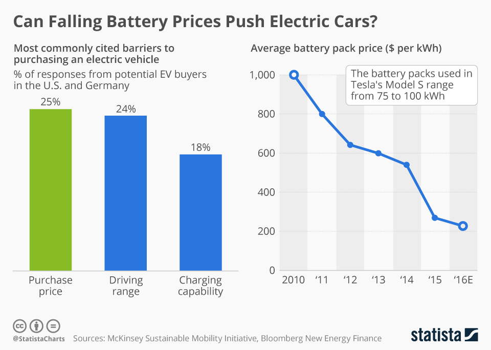 How Much Do Batteries Cost For An Electric Car How Much Do Batteries Cost For An Electric Car