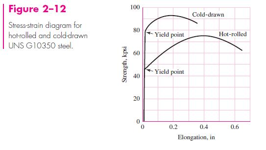 PRODUCT DESIGN: Cold-Working Processes