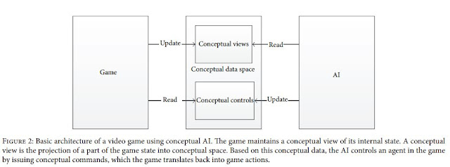 Figure 2: Basic architecture of a video game using conceptual AI. The game maintains a conceptual view of its internal state. A conceptual view is the projection of a part of the game state into conceptual space. Based on this conceptual data, the AI controls an agent in the game by issuing conceptual commands, which the game translates back into game actions.