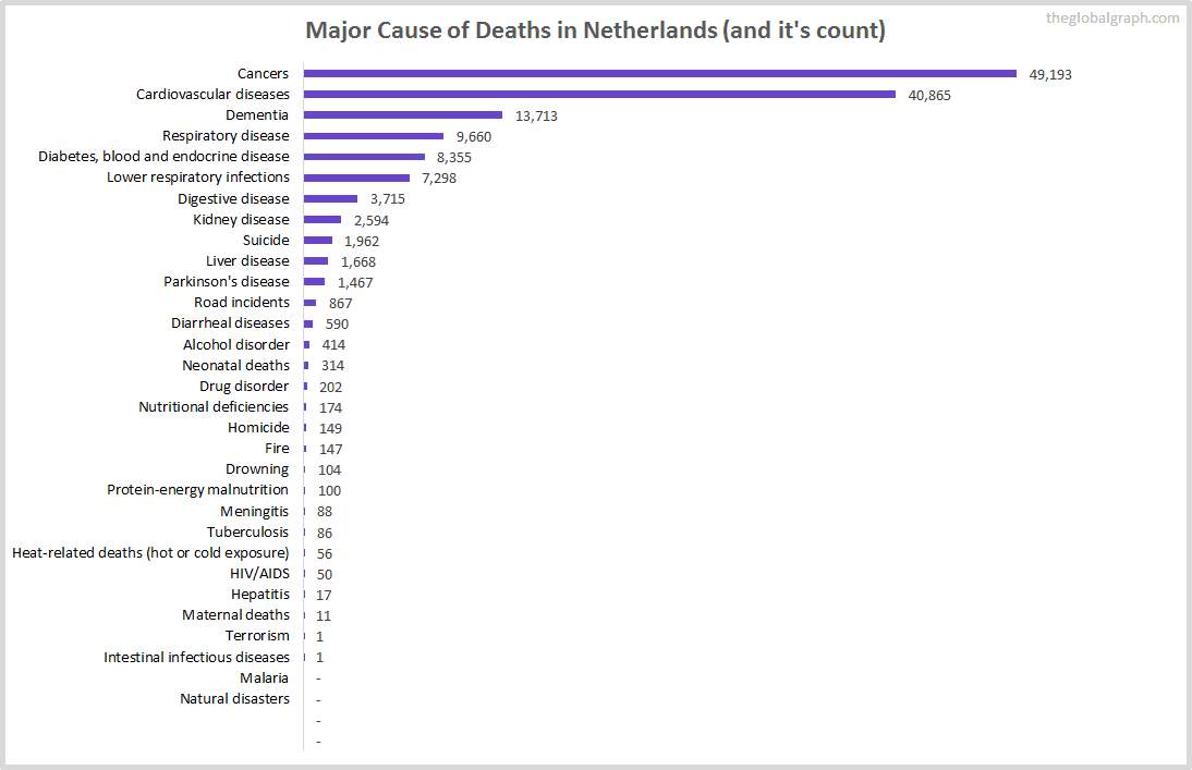 Major Cause of Deaths in Netherlands (and it's count)