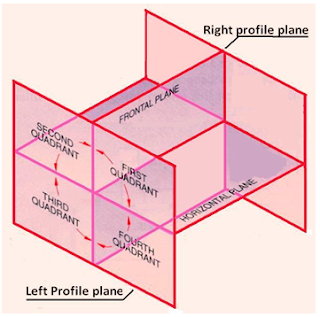 Quadrants of First Angle vs Third Angle Projection