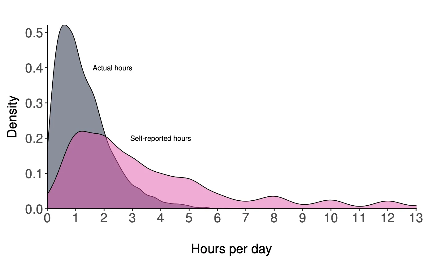 Facebook's Own Study Shows, Most Users Overestimate Their Time Spent On Social Media
