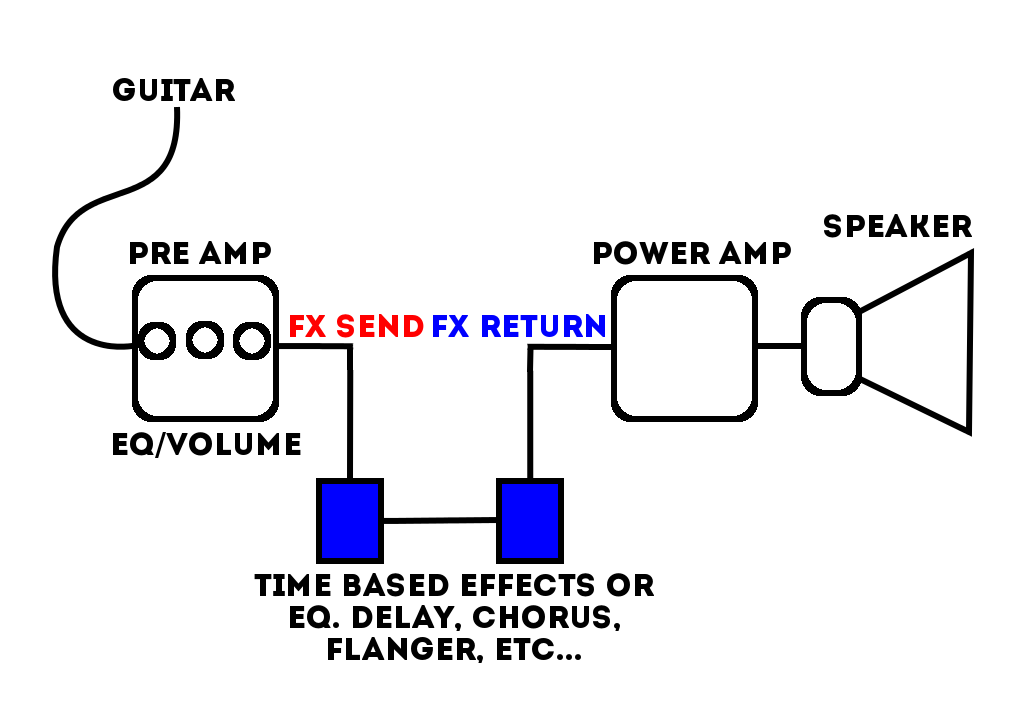 Playing with Two Amps. Stereo vs Slaving and Fun With FX