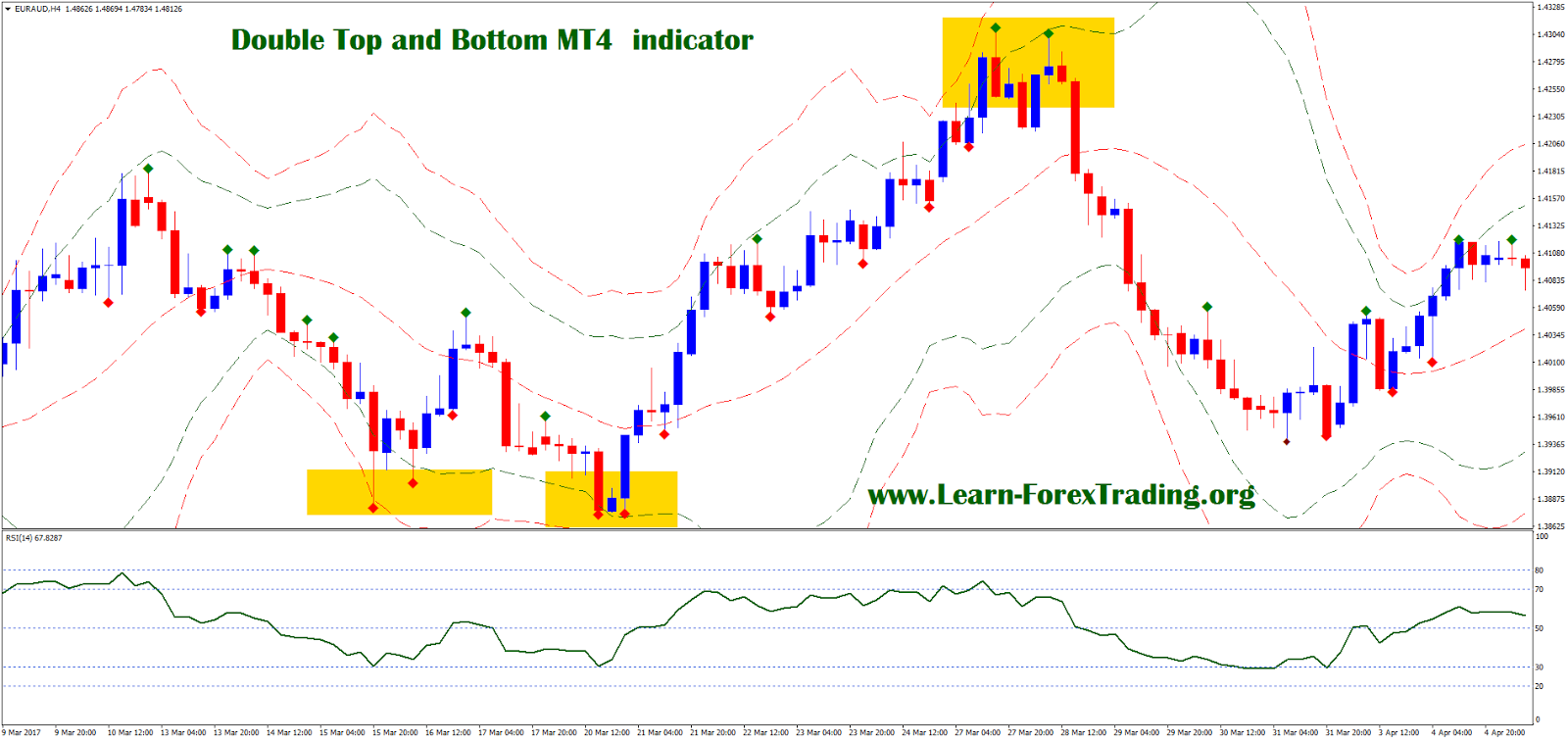 Double Top and Double Bottom for trading