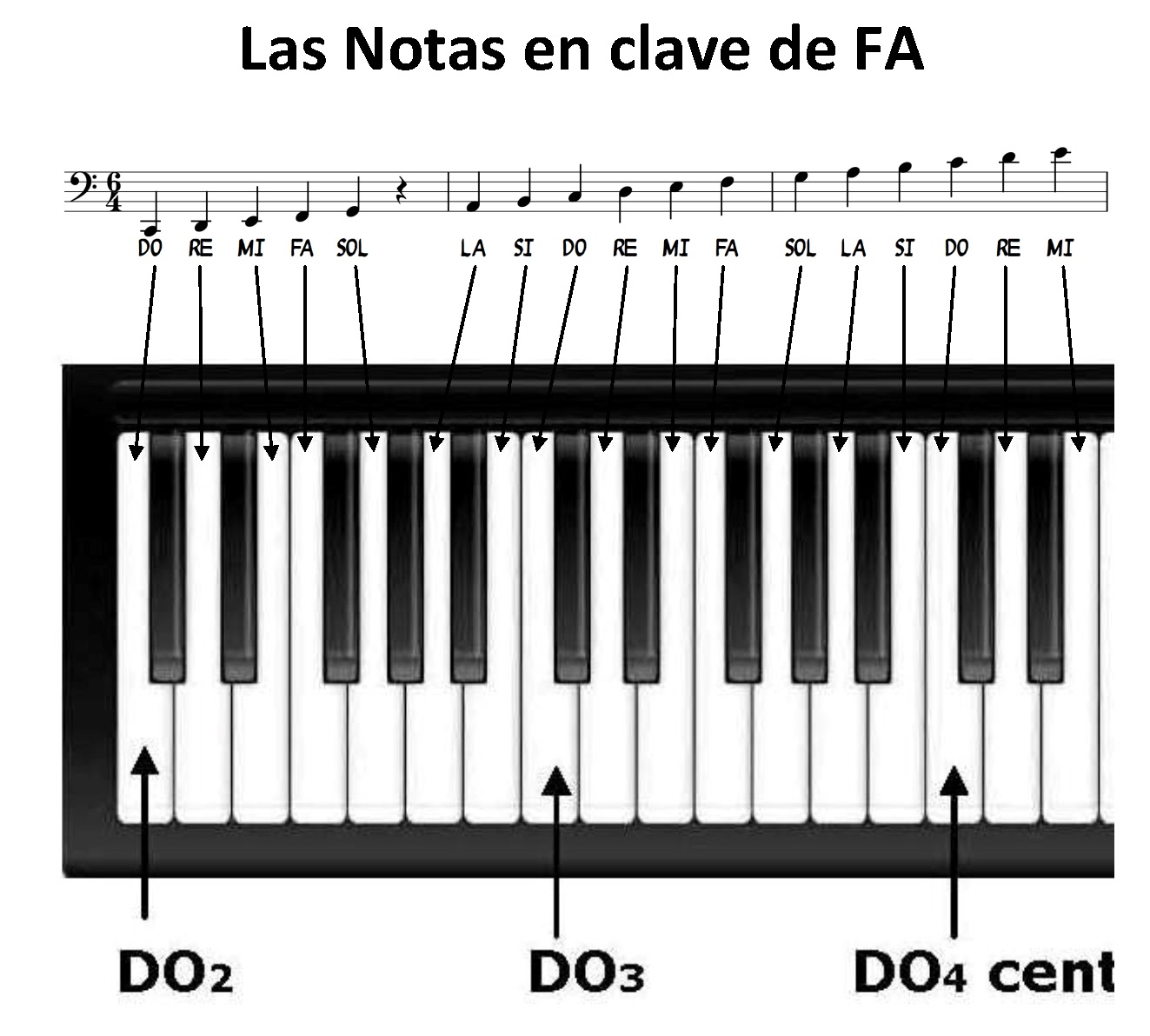 Pianoaprimeravista: Las Notas en el Piano