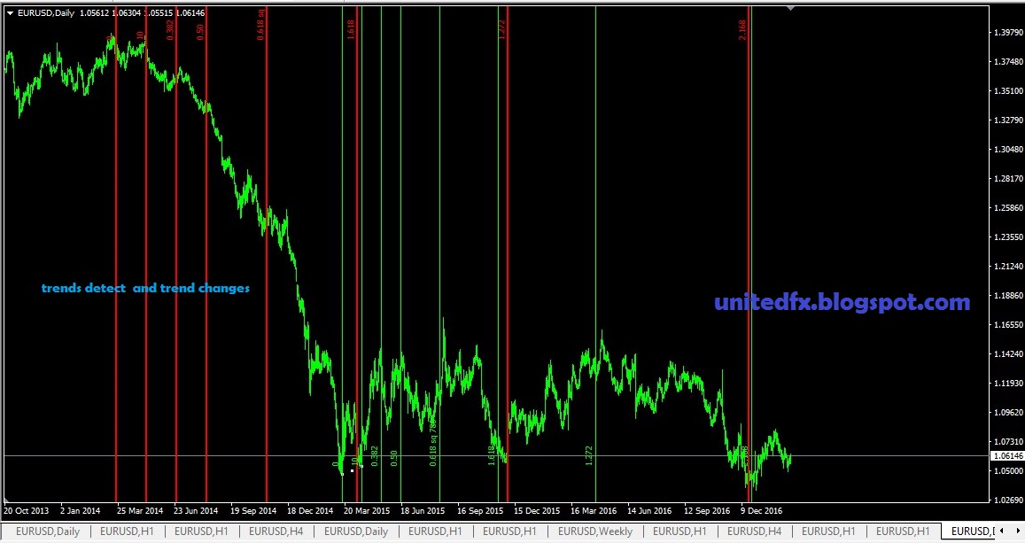 Bilangan fibonacci dalam forex