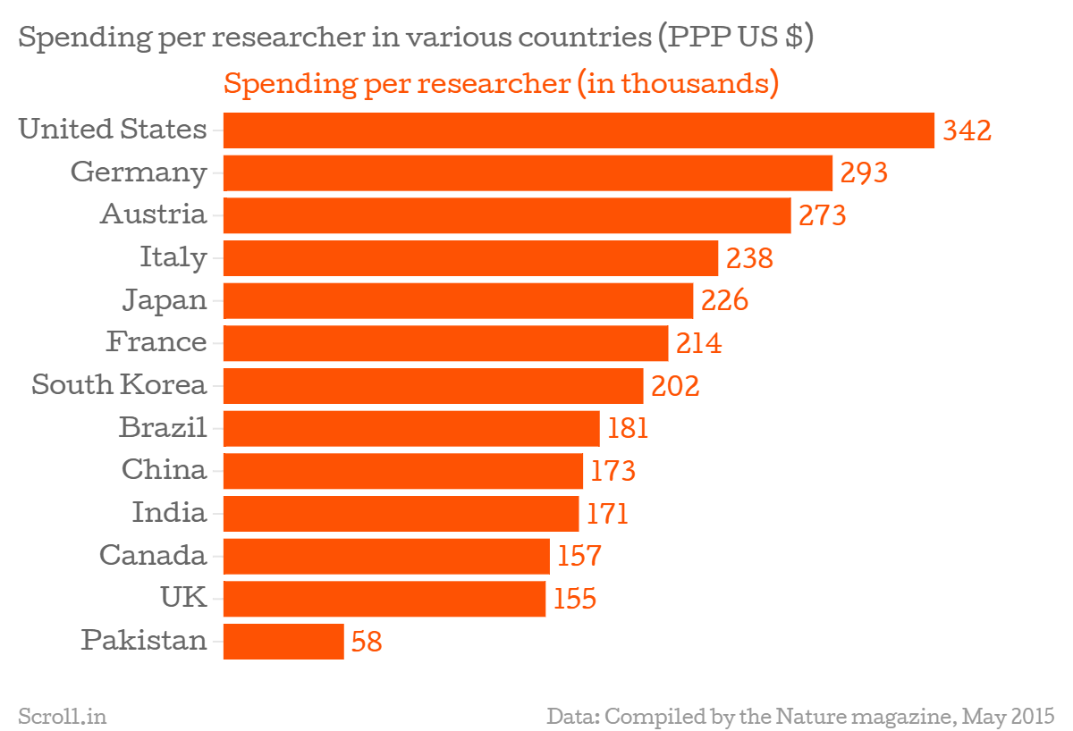التربويون الجدد الإنفاق على البحث العلمى فى العالم Spending on scientific research in the world