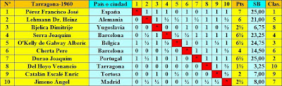 Clasificación según sorteo del Torneo Internacional de Ajedrez Tarragona 1960