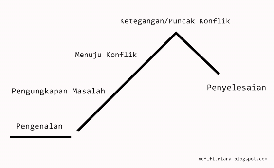 Nefi Fitriana: Prosa Fiksi dan Unsur-Unsur Instrinsik