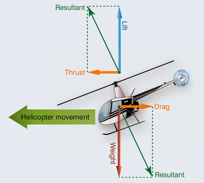 Helicopter Flight Conditions (Hovering, Vertical, Forward Flight and
