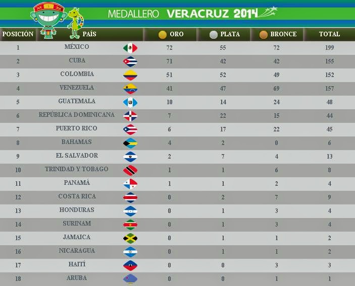 http://www.masdeportesver.mx/medallero-de-los-juegos-centroamericanos-y-del-caribe-veracruz-2014/