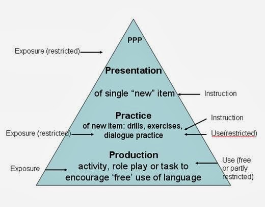 Presentation practice production. Presentation practice production метод. Presentation practice production примеры уроков. Presentation practice production. Presentation practice production.