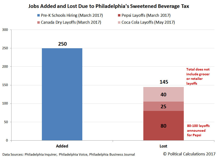 Political Calculations Jobs Gained and Lost from Philadelphia's Soda Tax