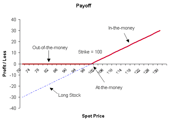 Options strategies payoff diagrams