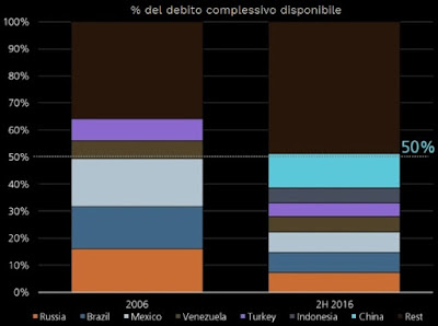 emissioni di obbligazioni dei paesi emergenti
