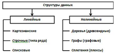 Структуры данных в программировании. Структура в программировании это тип данных. Примеры линейных структур данных. Структура данных пример. Линейные структуры данных.
