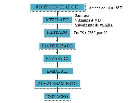 Leche Pasteurizada ~ INDUSTRIA LACTEA