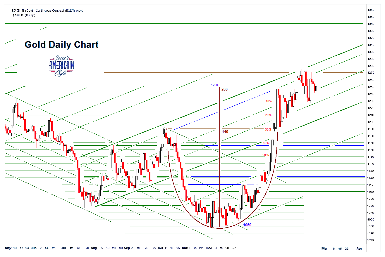 Jesse's Café Américain: Gold Daily and Silver Weekly Charts - Nothing ...