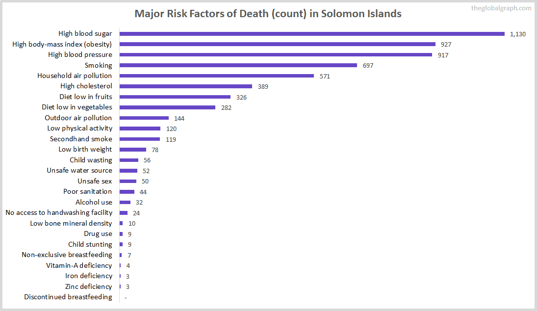 Major Cause of Deaths in Solomon Islands (and it's count)