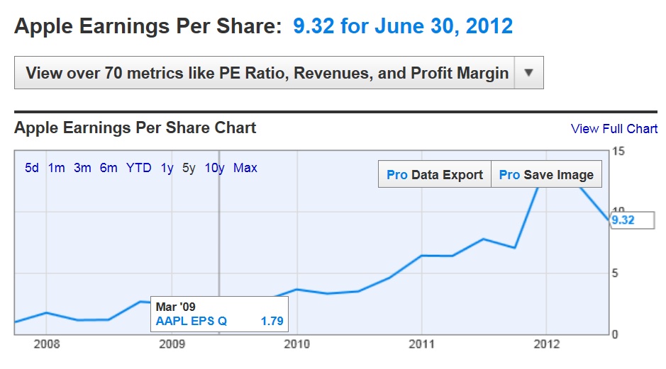 亂博 蘋果公司現股價是平還是貴？