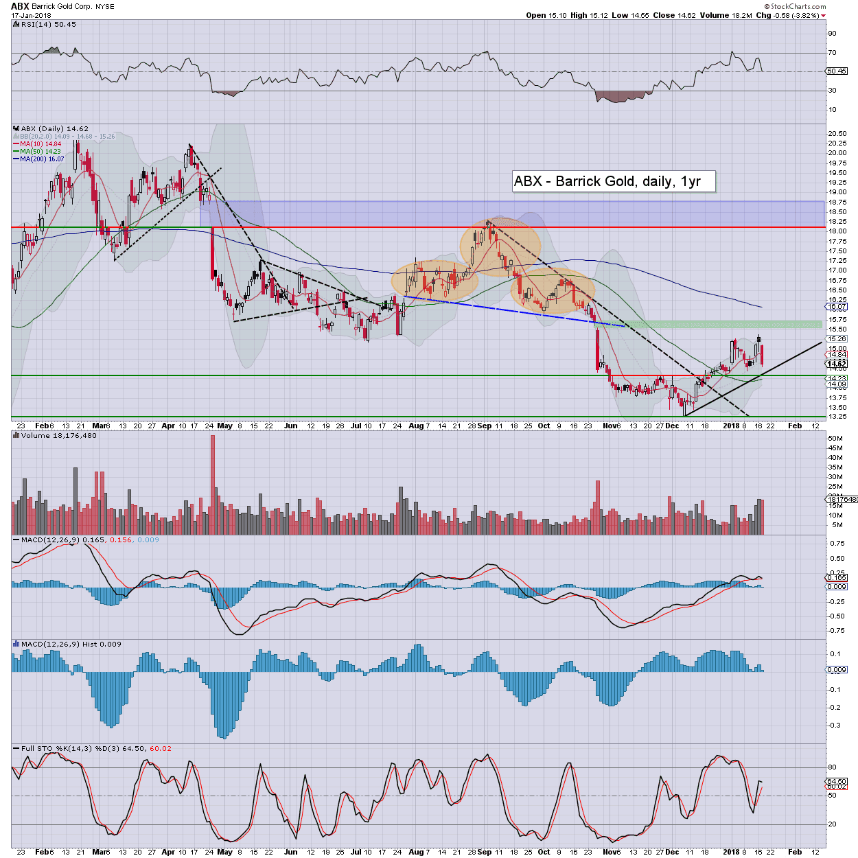 Fair Value Stocks ABX the best gold miner