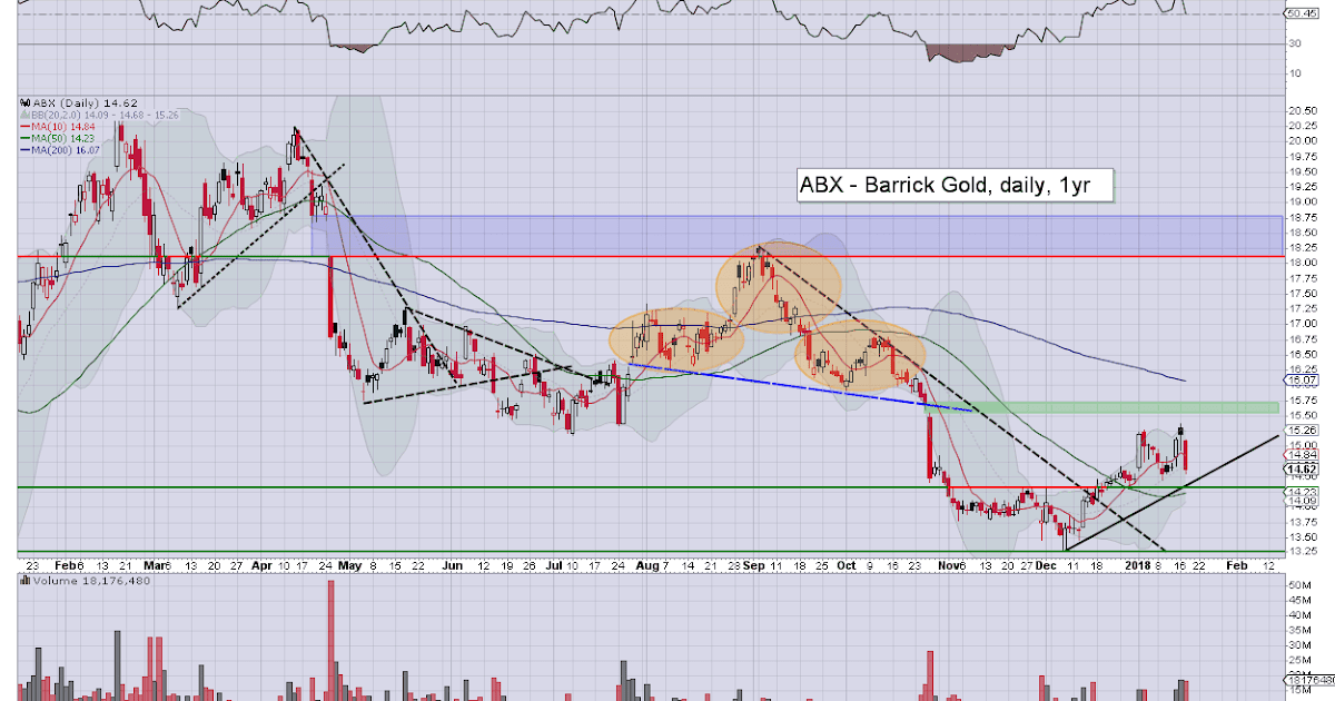 Fair Value Stocks ABX the best gold miner