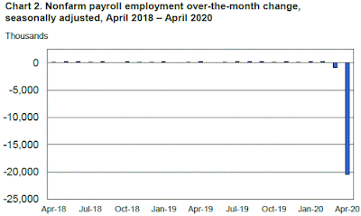 Chart: Nonfarm Payroll Employment - April 2020 Update